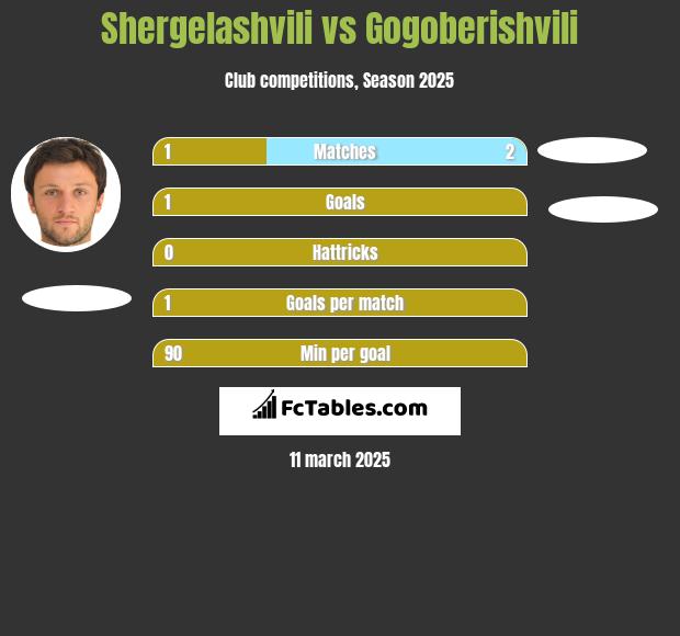 Shergelashvili vs Gogoberishvili h2h player stats