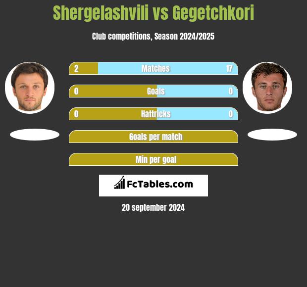 Shergelashvili vs Gegetchkori h2h player stats