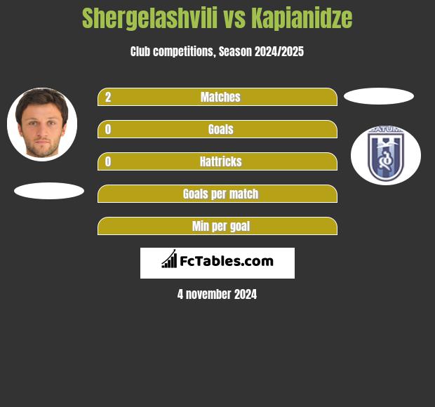 Shergelashvili vs Kapianidze h2h player stats