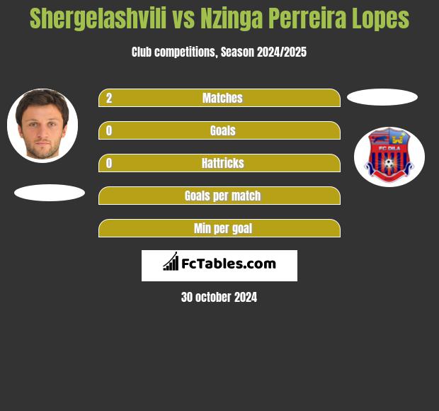 Shergelashvili vs Nzinga Perreira Lopes h2h player stats