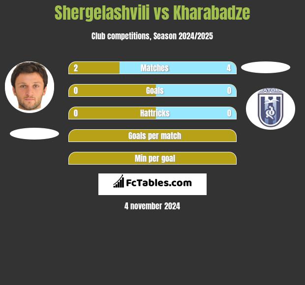 Shergelashvili vs Kharabadze h2h player stats