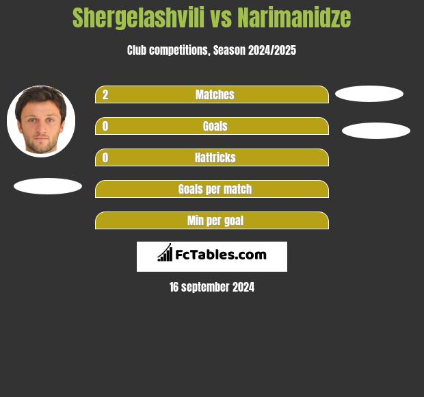 Shergelashvili vs Narimanidze h2h player stats