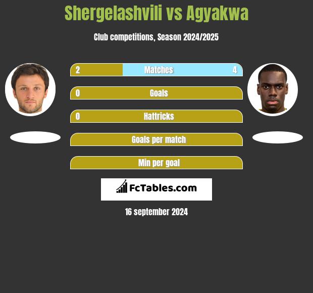 Shergelashvili vs Agyakwa h2h player stats