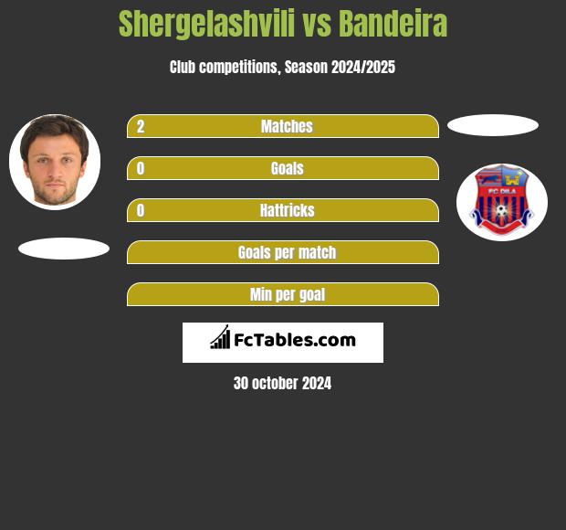 Shergelashvili vs Bandeira h2h player stats