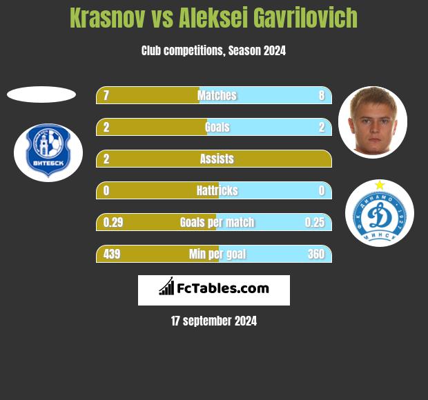 Krasnov vs Aleksei Gavrilovich h2h player stats