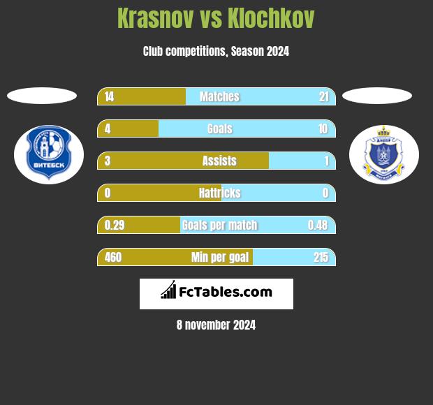 Krasnov vs Klochkov h2h player stats