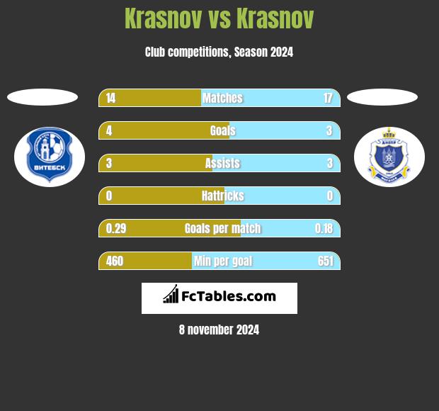 Krasnov vs Krasnov h2h player stats