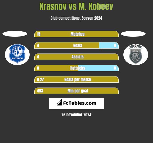 Krasnov vs M. Kobeev h2h player stats