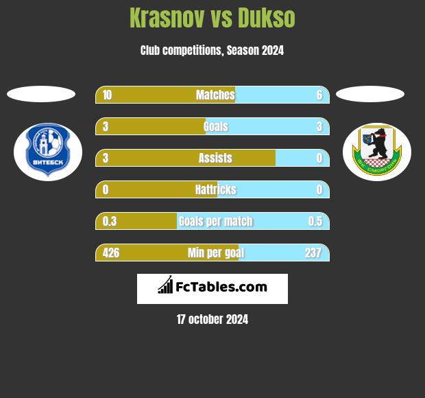 Krasnov vs Dukso h2h player stats