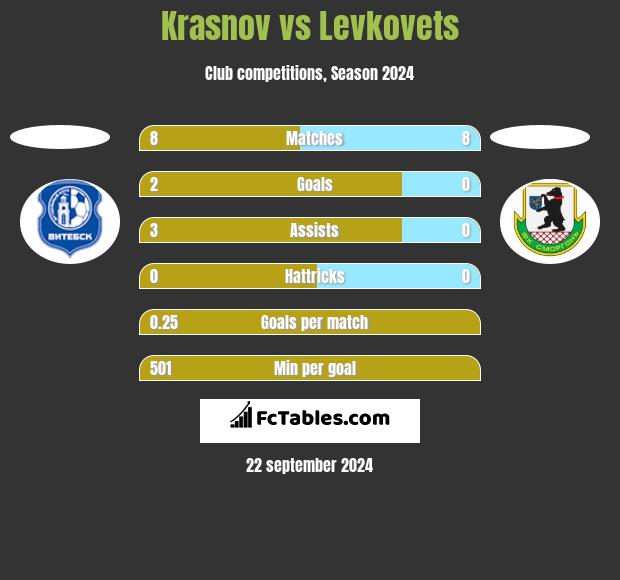 Krasnov vs Levkovets h2h player stats