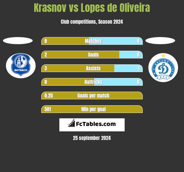 Krasnov vs Lopes de Oliveira h2h player stats