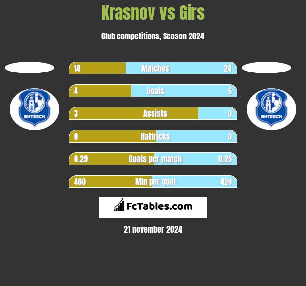 Krasnov vs Girs h2h player stats