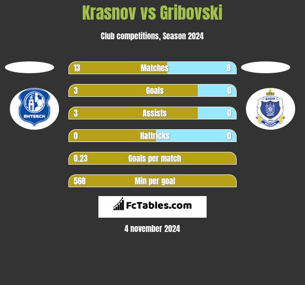 Krasnov vs Gribovski h2h player stats