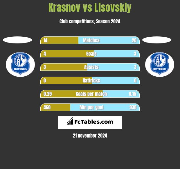 Krasnov vs Lisovskiy h2h player stats