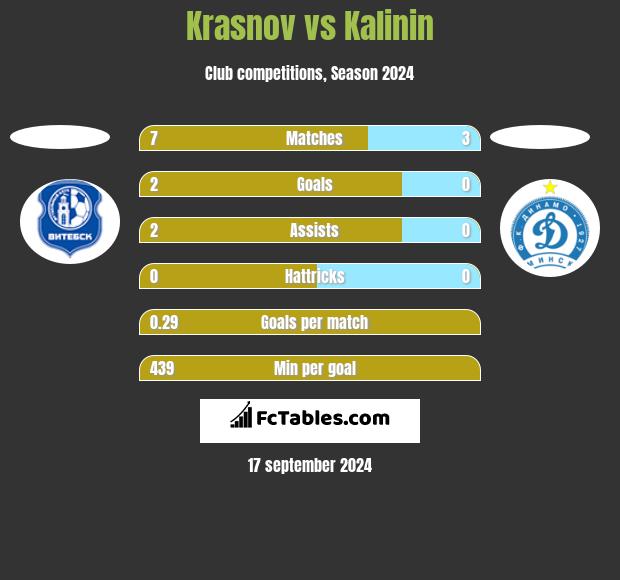 Krasnov vs Kalinin h2h player stats