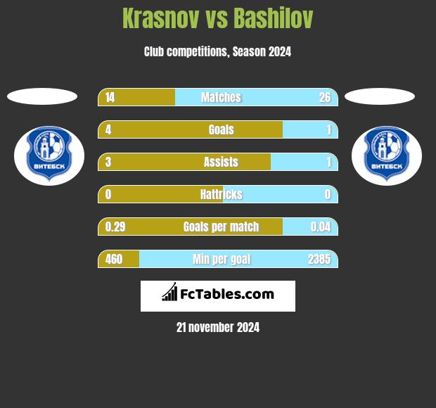 Krasnov vs Bashilov h2h player stats