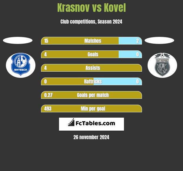 Krasnov vs Kovel h2h player stats