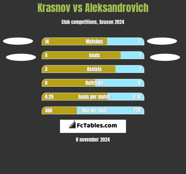 Krasnov vs Aleksandrovich h2h player stats