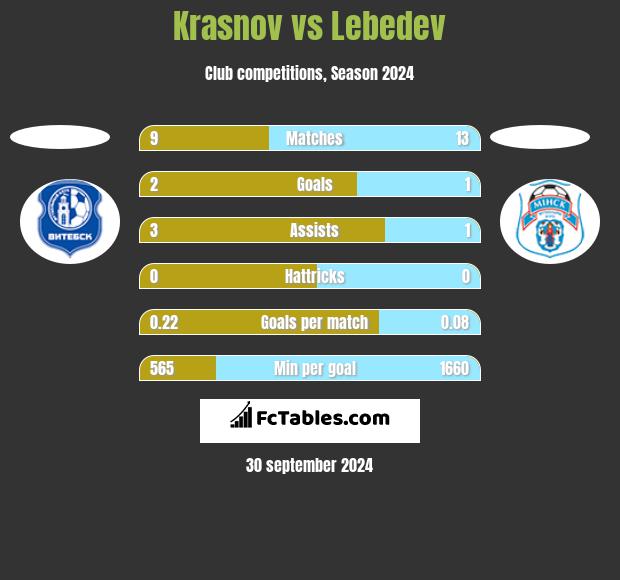 Krasnov vs Lebedev h2h player stats