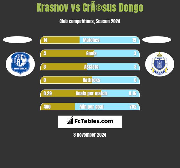 Krasnov vs CrÃ©sus Dongo h2h player stats