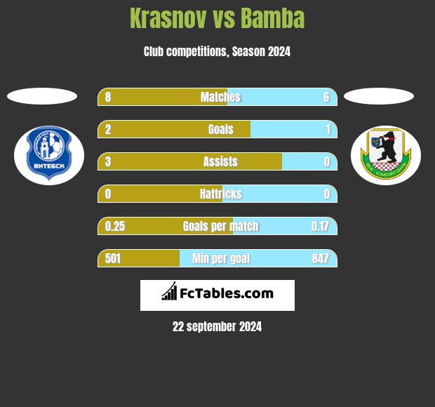 Krasnov vs Bamba h2h player stats