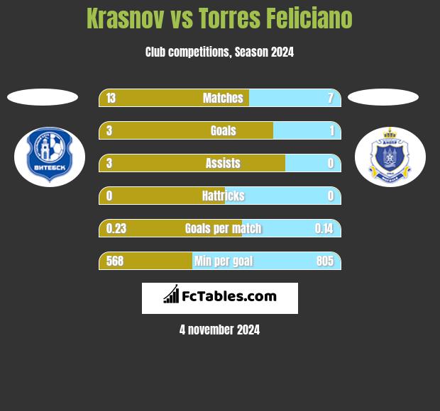 Krasnov vs Torres Feliciano h2h player stats