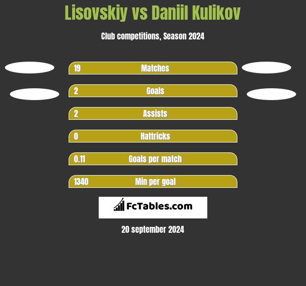 Lisovskiy vs Daniil Kulikov h2h player stats