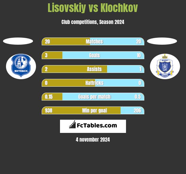 Lisovskiy vs Klochkov h2h player stats