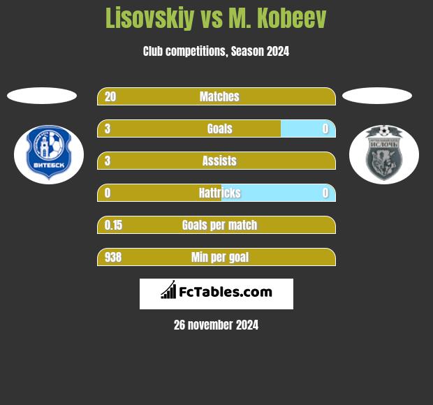 Lisovskiy vs M. Kobeev h2h player stats