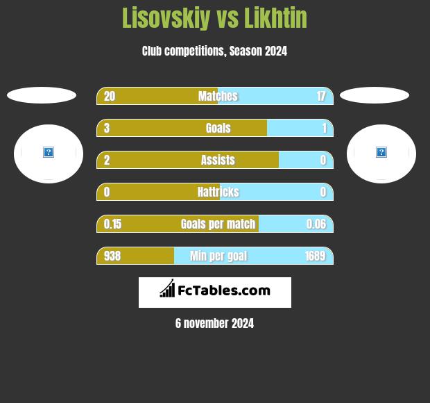 Lisovskiy vs Likhtin h2h player stats