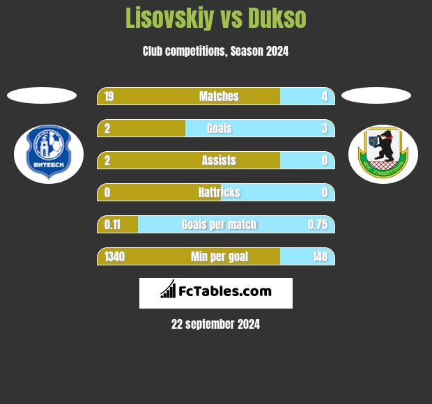 Lisovskiy vs Dukso h2h player stats