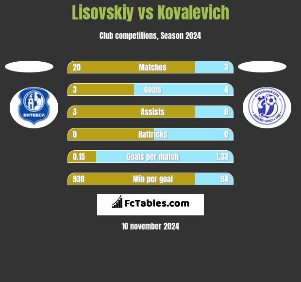 Lisovskiy vs Kovalevich h2h player stats