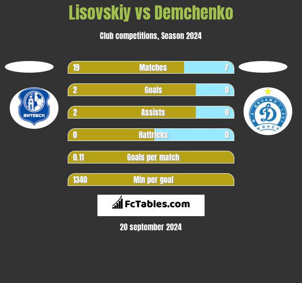 Lisovskiy vs Demchenko h2h player stats