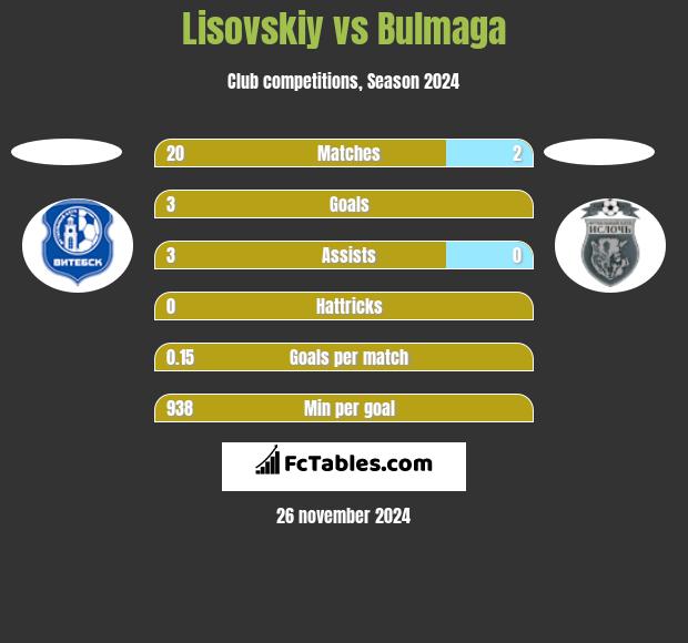 Lisovskiy vs Bulmaga h2h player stats