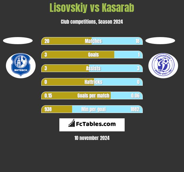 Lisovskiy vs Kasarab h2h player stats