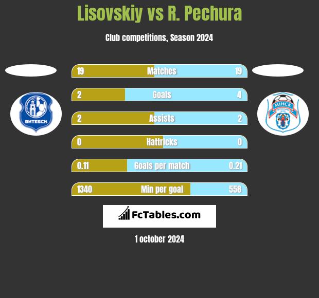 Lisovskiy vs R. Pechura h2h player stats