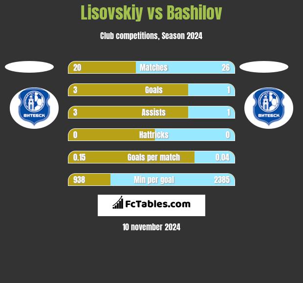 Lisovskiy vs Bashilov h2h player stats