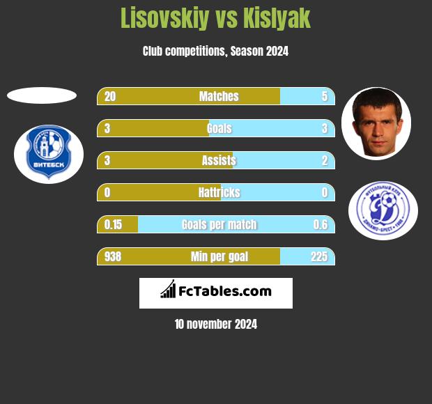 Lisovskiy vs Kislyak h2h player stats