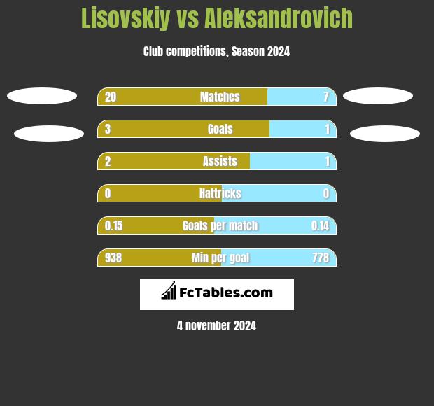 Lisovskiy vs Aleksandrovich h2h player stats