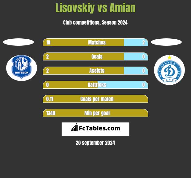 Lisovskiy vs Amian h2h player stats