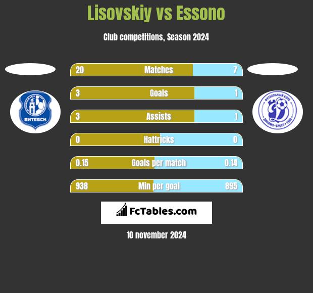 Lisovskiy vs Essono h2h player stats