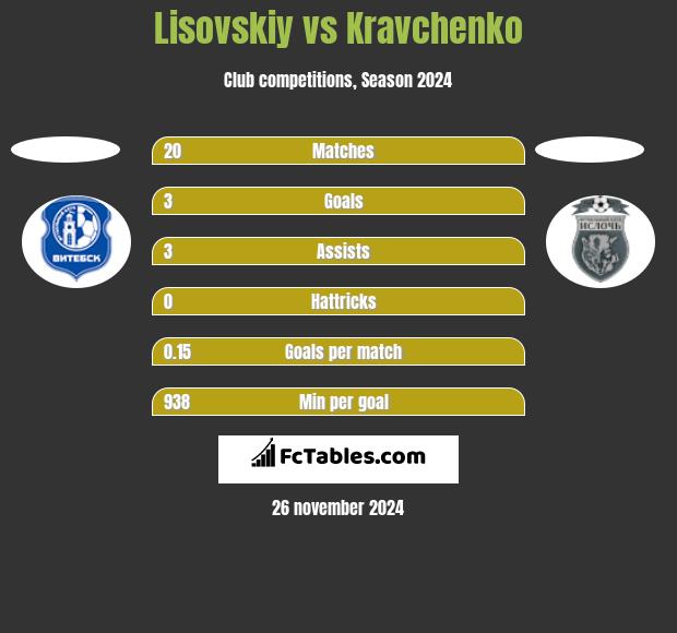 Lisovskiy vs Kravchenko h2h player stats