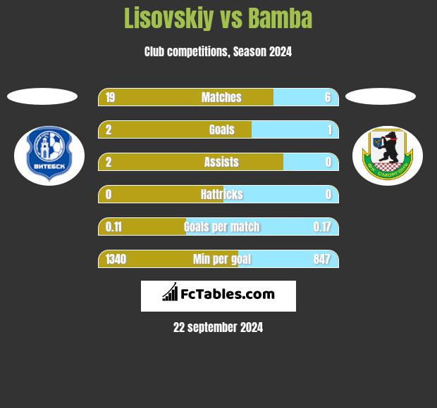 Lisovskiy vs Bamba h2h player stats