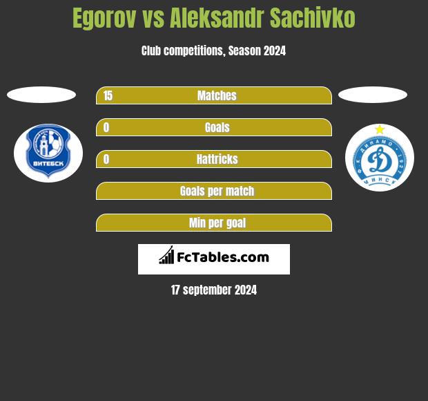 Egorov vs Aleksandr Sachivko h2h player stats