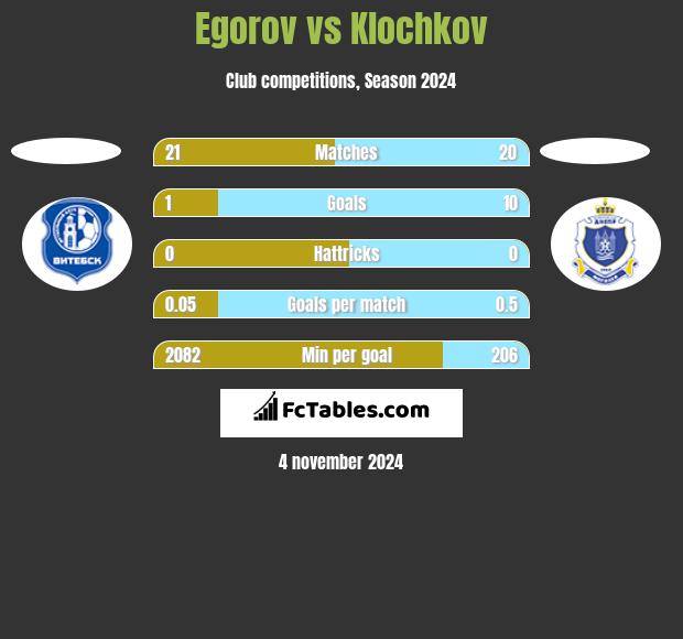 Egorov vs Klochkov h2h player stats