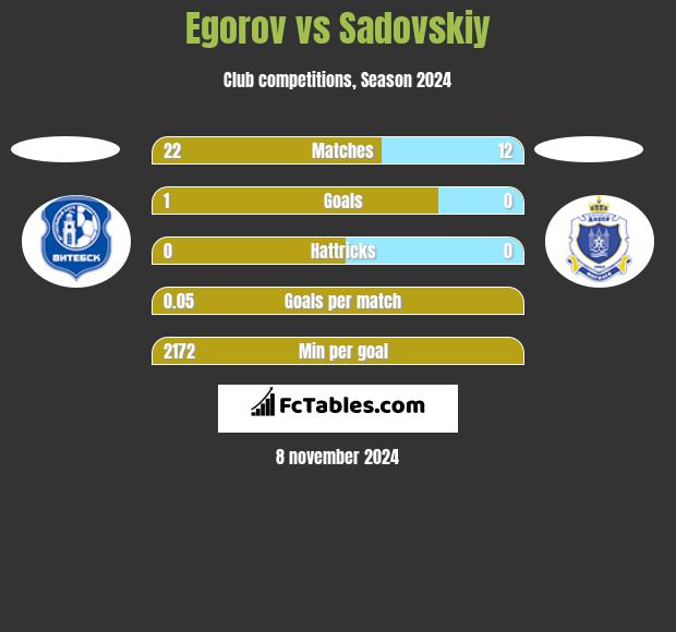 Egorov vs Sadovskiy h2h player stats