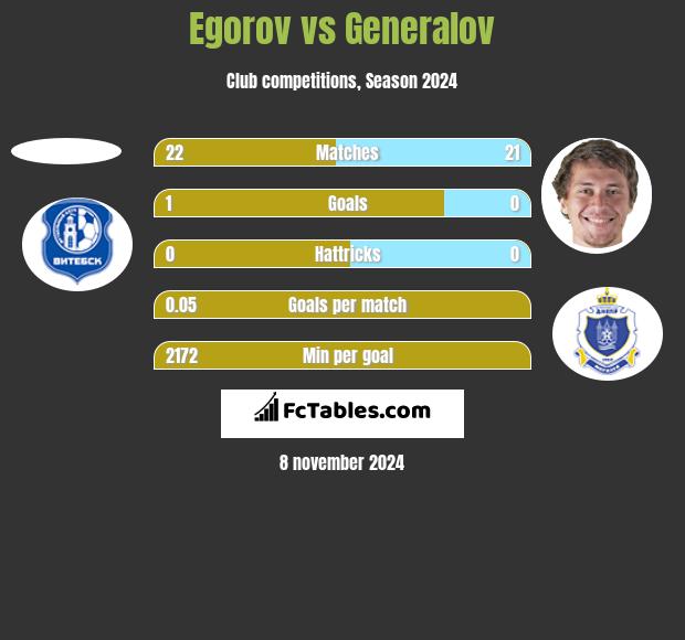 Egorov vs Generalov h2h player stats