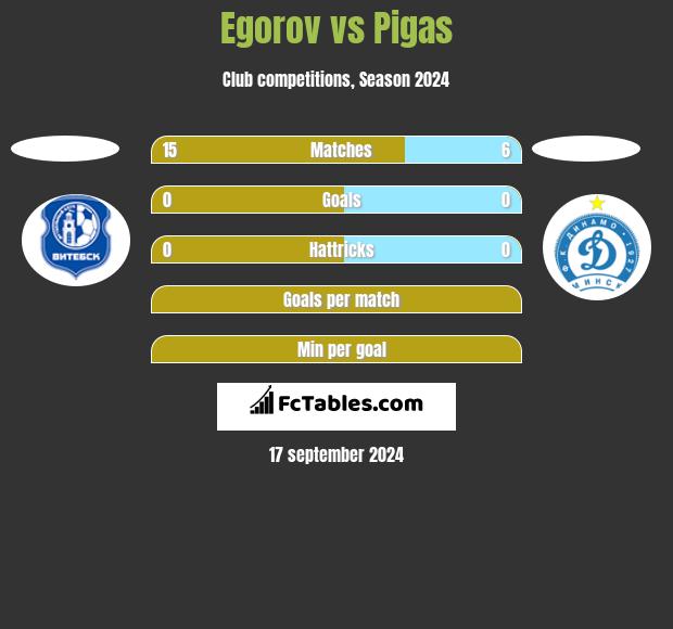 Egorov vs Pigas h2h player stats