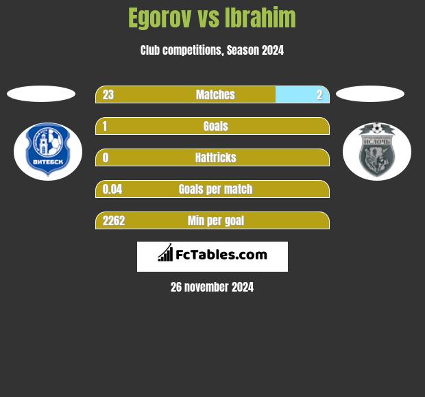 Egorov vs Ibrahim h2h player stats