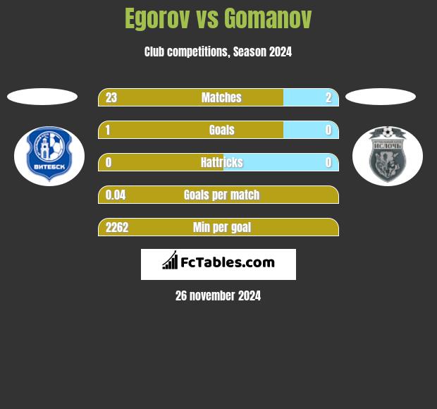 Egorov vs Gomanov h2h player stats